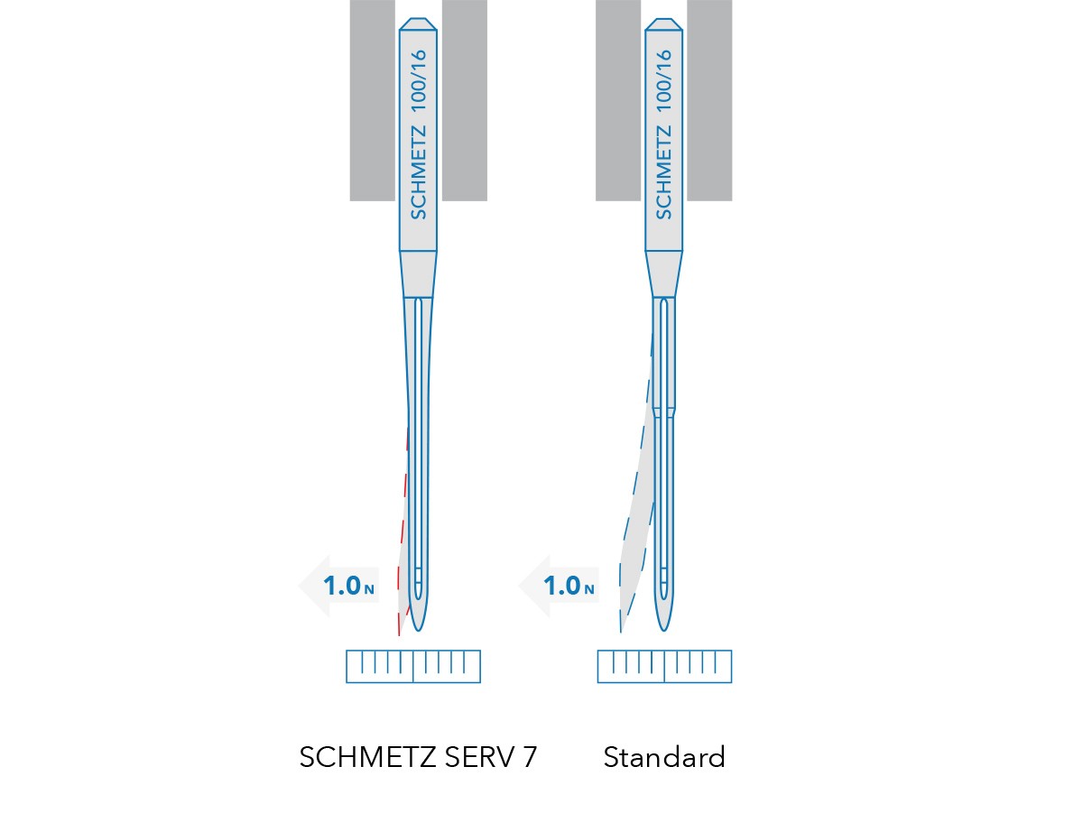 Needles sサイズ Schmetz Regular Point Needles 135x17, SY 3355, DPx17 10/Pack